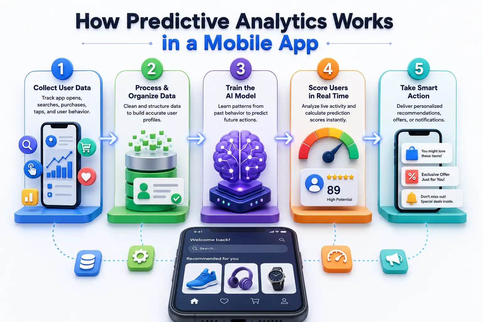 Infographic illustrating how predictive analytics works in a mobile app through five stages user data collection, data processing, AI model training, real-time scoring, and personalized actions.